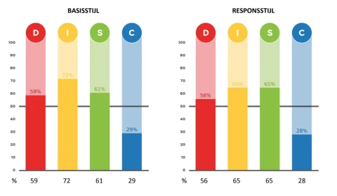Basis en Responsstijl verschil met BS RS